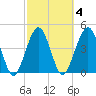 Simpson Creek tide chart for Wednesday, March 4, 2026