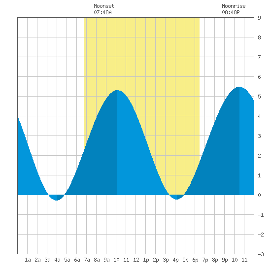 Simpson Creek tide chart for Thursday, March 5, 2026