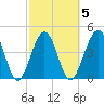 Simpson Creek tide chart for Thursday, March 5, 2026