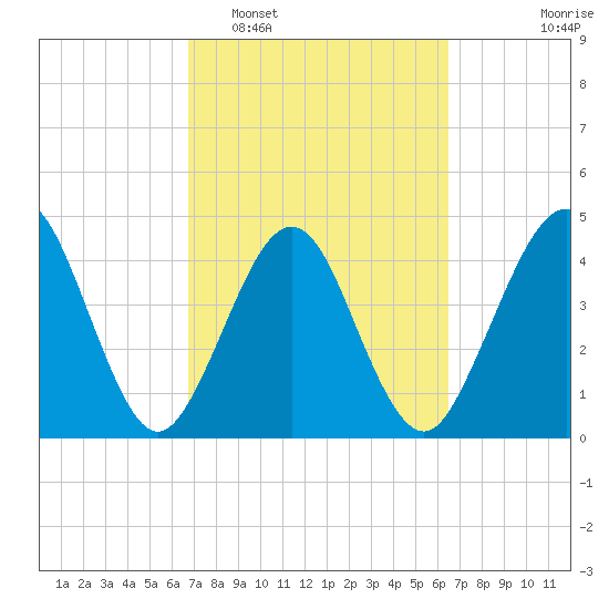 Simpson Creek tide chart for Saturday, March 7, 2026