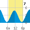 Simpson Creek tide chart for Saturday, March 7, 2026