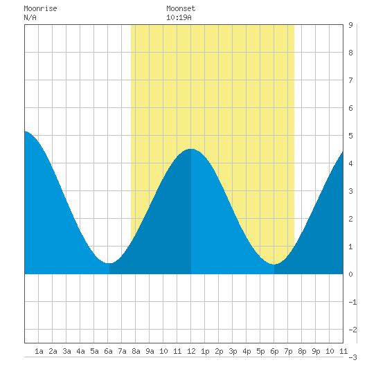 Simpson Creek tide chart for Sunday, March 8, 2026
