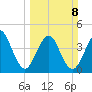Simpson Creek tide chart for Sunday, March 8, 2026