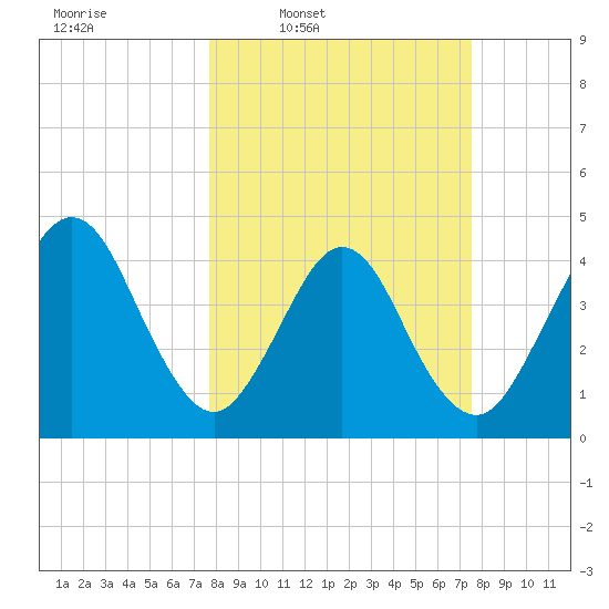 Simpson Creek tide chart for Monday, March 9, 2026