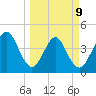 Simpson Creek tide chart for Monday, March 9, 2026