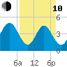 Simpson Creek tide chart for Friday, April 10, 2026