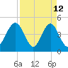 Simpson Creek tide chart for Sunday, April 12, 2026