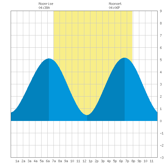Simpson Creek tide chart for Monday, April 13, 2026