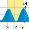Simpson Creek tide chart for Tuesday, April 14, 2026