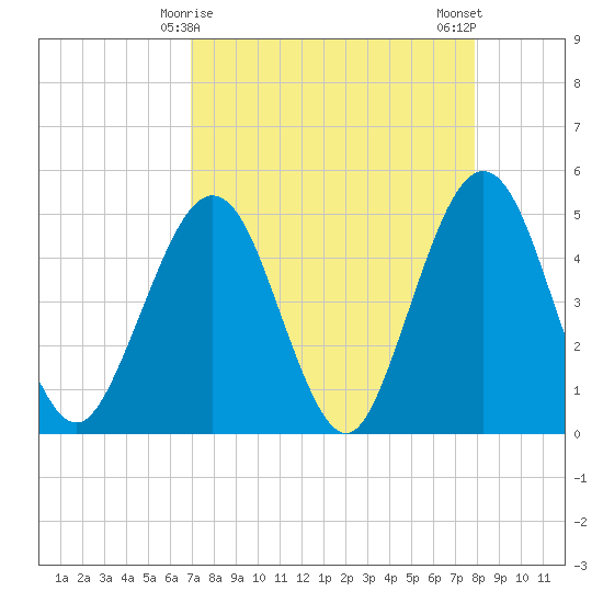 Simpson Creek tide chart for Wednesday, April 15, 2026
