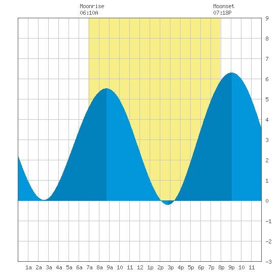 Simpson Creek tide chart for Thursday, April 16, 2026