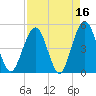 Simpson Creek tide chart for Thursday, April 16, 2026