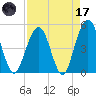 Simpson Creek tide chart for Friday, April 17, 2026