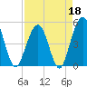 Simpson Creek tide chart for Saturday, April 18, 2026