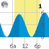 Simpson Creek tide chart for Wednesday, April 1, 2026