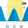 Simpson Creek tide chart for Monday, April 20, 2026