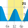 Simpson Creek tide chart for Tuesday, April 21, 2026
