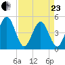 Simpson Creek tide chart for Thursday, April 23, 2026
