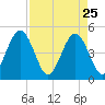 Simpson Creek tide chart for Saturday, April 25, 2026