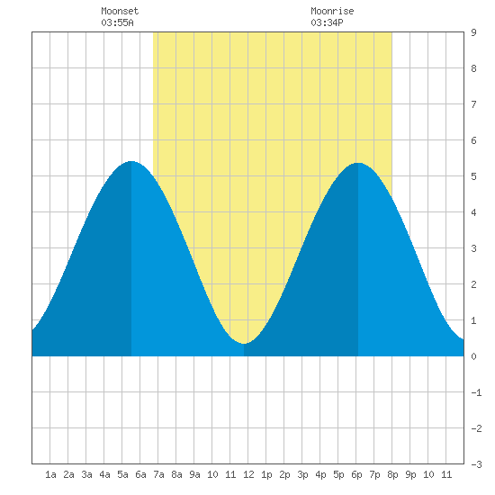Simpson Creek tide chart for Sunday, April 26, 2026