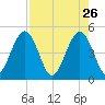 Simpson Creek tide chart for Sunday, April 26, 2026