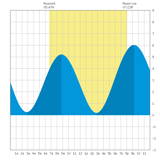 Simpson Creek tide chart for Thursday, April 30, 2026