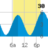 Simpson Creek tide chart for Thursday, April 30, 2026