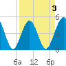 Simpson Creek tide chart for Friday, April 3, 2026