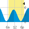 Simpson Creek tide chart for Saturday, April 4, 2026