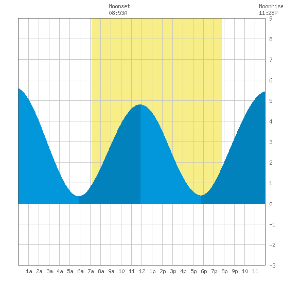Simpson Creek tide chart for Sunday, April 5, 2026