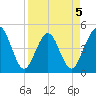 Simpson Creek tide chart for Sunday, April 5, 2026