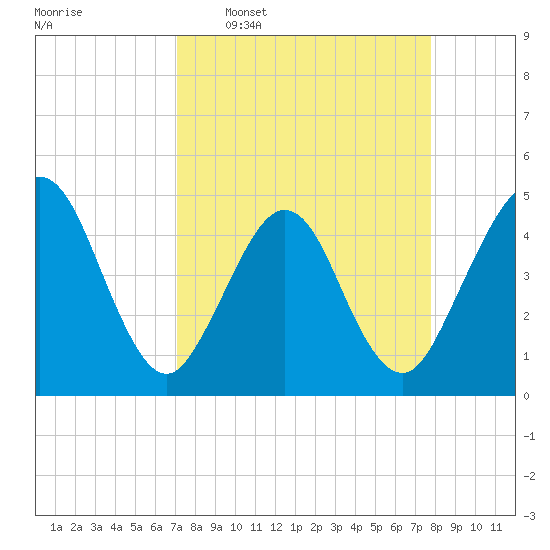 Simpson Creek tide chart for Monday, April 6, 2026