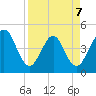 Simpson Creek tide chart for Tuesday, April 7, 2026