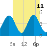 Simpson Creek tide chart for Monday, May 11, 2026