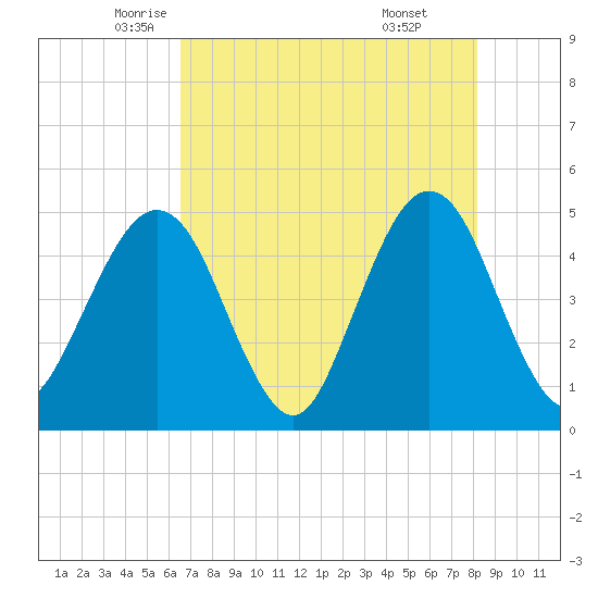 Simpson Creek tide chart for Tuesday, May 12, 2026