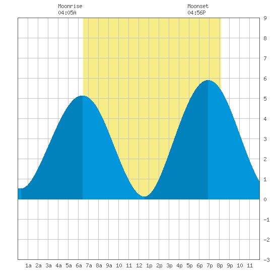 Simpson Creek tide chart for Wednesday, May 13, 2026