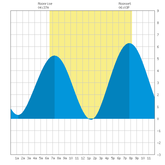 Simpson Creek tide chart for Thursday, May 14, 2026