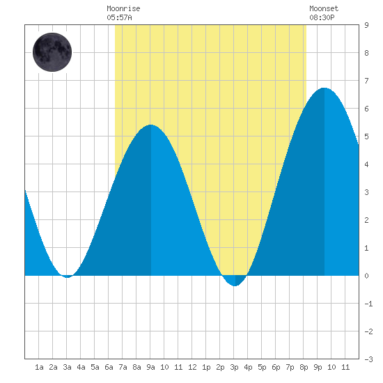 Simpson Creek tide chart for Saturday, May 16, 2026