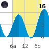 Simpson Creek tide chart for Saturday, May 16, 2026