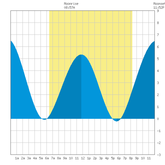 Simpson Creek tide chart for Tuesday, May 19, 2026