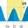 Simpson Creek tide chart for Tuesday, May 19, 2026