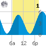 Simpson Creek tide chart for Friday, May 1, 2026
