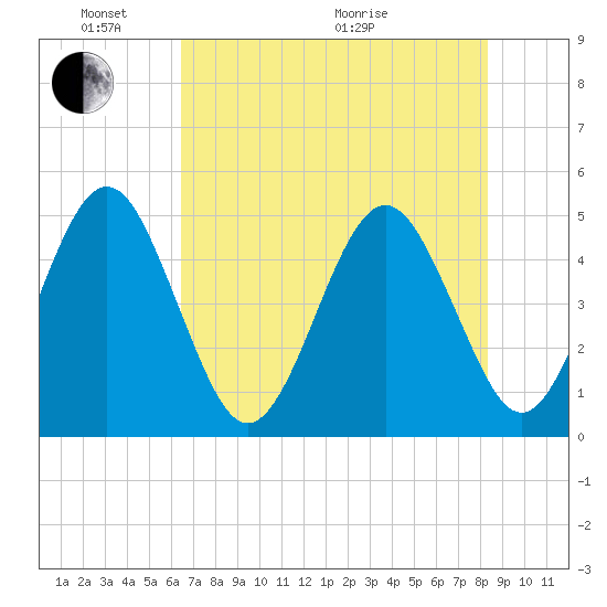 Simpson Creek tide chart for Saturday, May 23, 2026