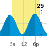 Simpson Creek tide chart for Monday, May 25, 2026