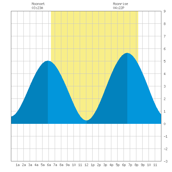 Simpson Creek tide chart for Tuesday, May 26, 2026