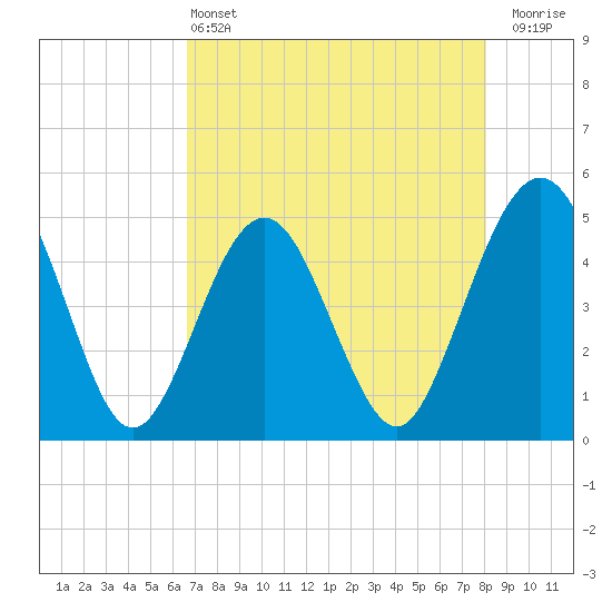 Simpson Creek tide chart for Saturday, May 2, 2026