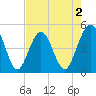 Simpson Creek tide chart for Saturday, May 2, 2026