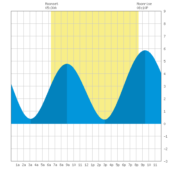 Simpson Creek tide chart for Saturday, May 30, 2026