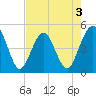 Simpson Creek tide chart for Sunday, May 3, 2026