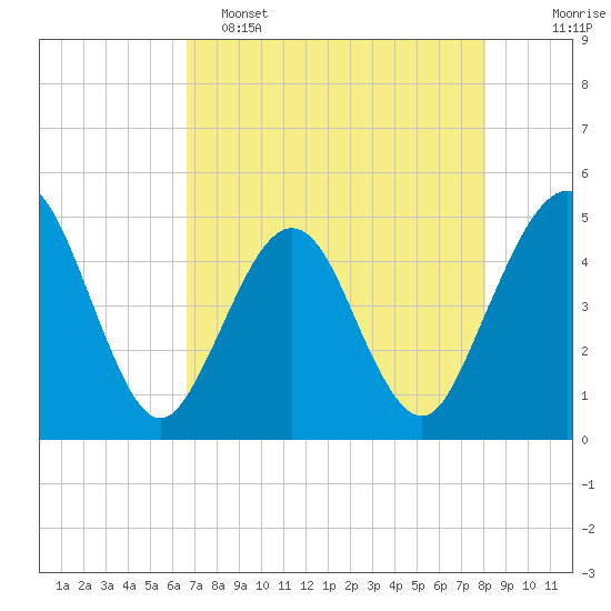 Simpson Creek tide chart for Monday, May 4, 2026